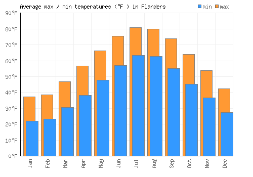 Flanders average minimum / maximum temperatures (Fahrenheit)