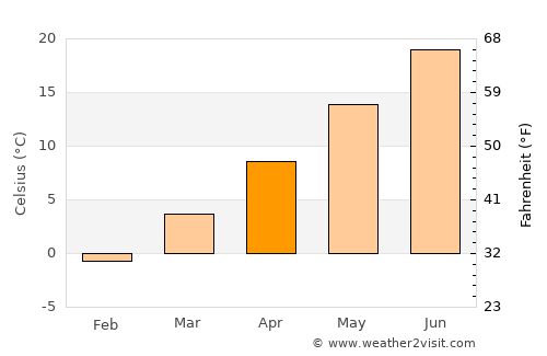 Flanders average temperature in April