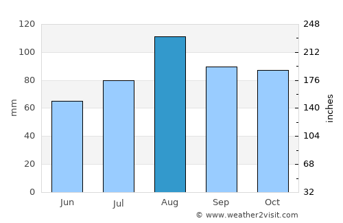 Flanders average rain in August