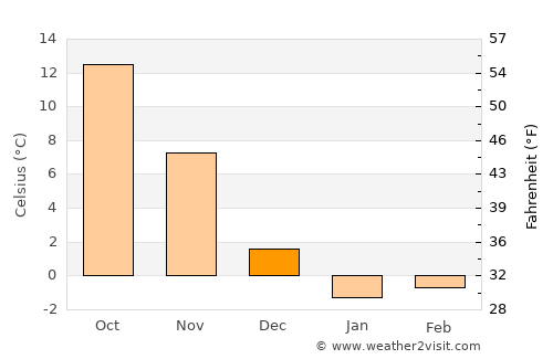 Flanders average temperature in December
