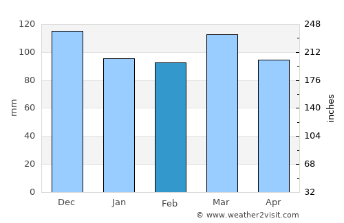 Flanders average rain in February