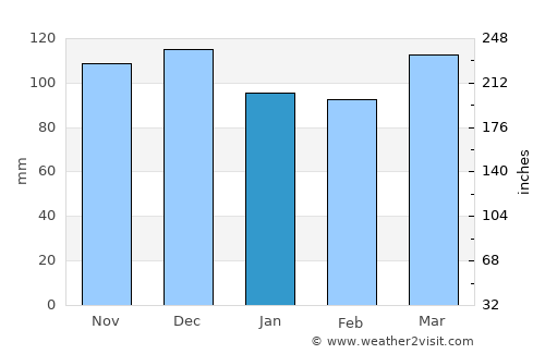Flanders average rain in January