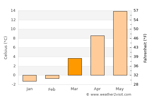 Flanders average temperature in March