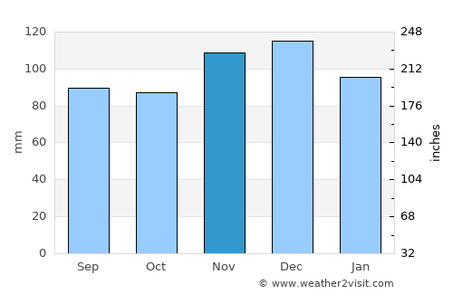 Flanders average rain in November