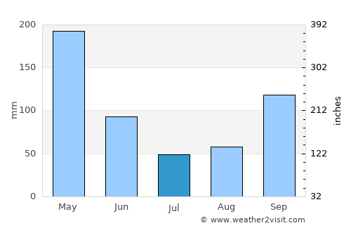 Flandes average rain in July