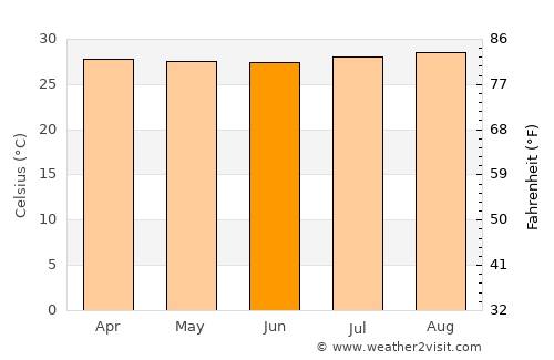 Flandes average temperature in June