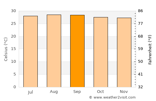 Flandes average temperature in September