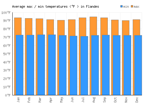 Flandes average minimum / maximum temperatures (Fahrenheit)