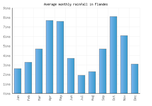 Flandes monthly rainfall chart (inches)