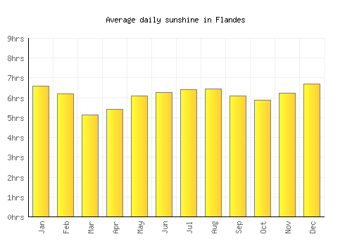 Flandes average daily sunshine chart
