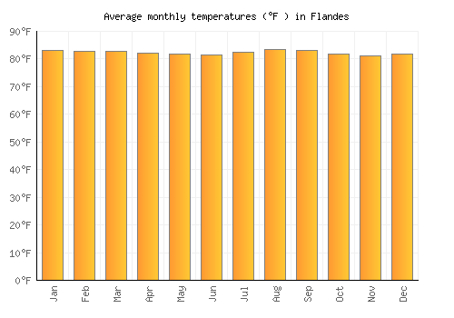 Flandes average temperature chart (Fahrenheit)