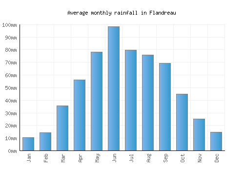 Flandreau monthly rainfall chart (mm)