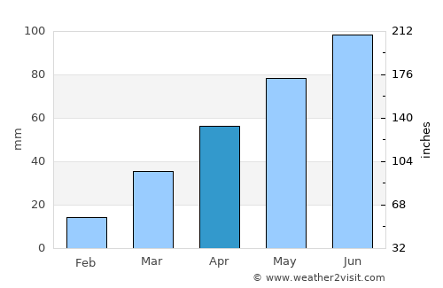 Flandreau average rain in April