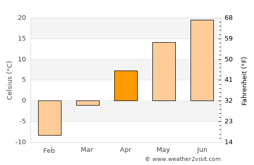 Flandreau average temperature in April