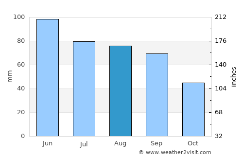 Flandreau average rain in August
