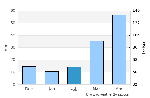 Flandreau average rain in February
