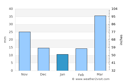 Flandreau average rain in January