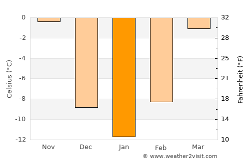 Flandreau average temperature in January