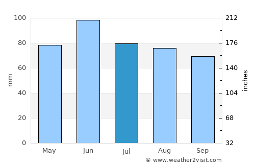 Flandreau average rain in July