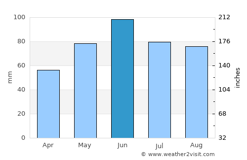 Flandreau average rain in June