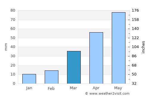 Flandreau average rain in March