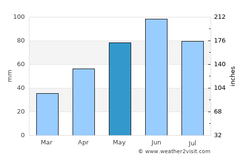 Flandreau average rain in May