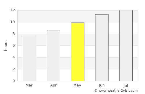 Flandreau average rain in May