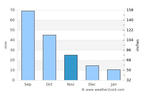 Flandreau average rain in November
