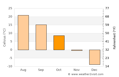 Flandreau average temperature in October