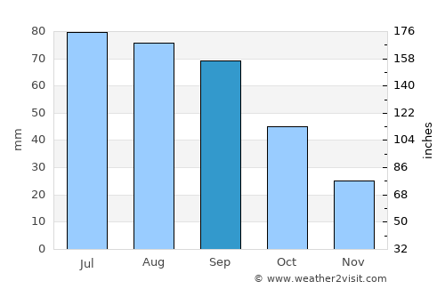Flandreau average rain in September