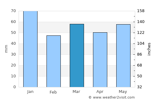 Fleet average rain in March