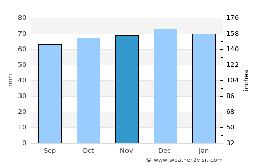 Fleet average rain in November