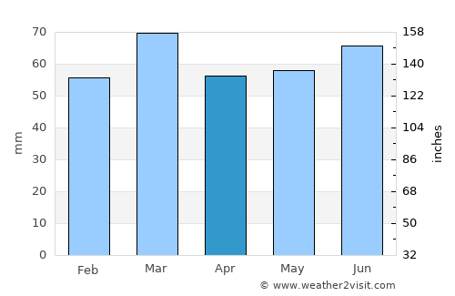 Fleetwood average rain in April