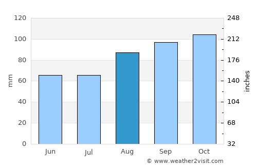 Fleetwood average rain in August