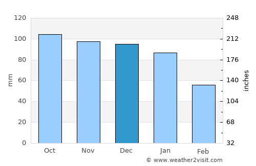 Fleetwood average rain in December