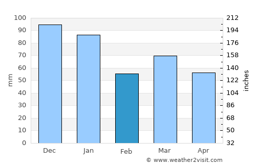 Fleetwood average rain in February