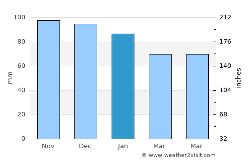 Fleetwood average rain in January