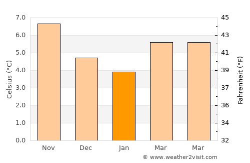 Fleetwood average temperature in January