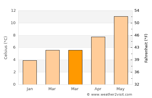 Fleetwood average temperature in March
