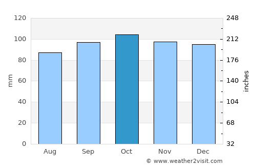 Fleetwood average rain in October