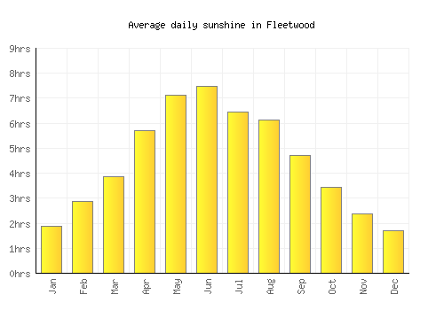 Fleetwood average daily sunshine chart