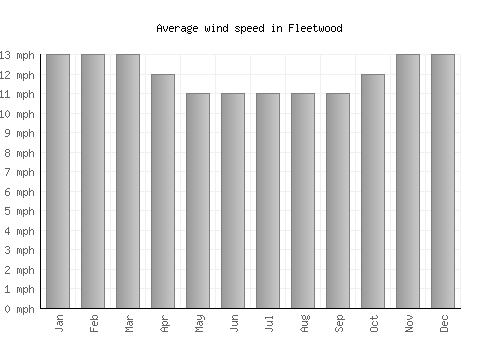 Fleetwood average winspeed by month (mph)