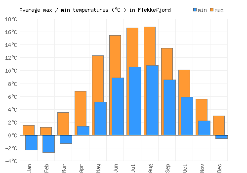 Flekkefjord average minimum / maximum temperatures (Celsius)