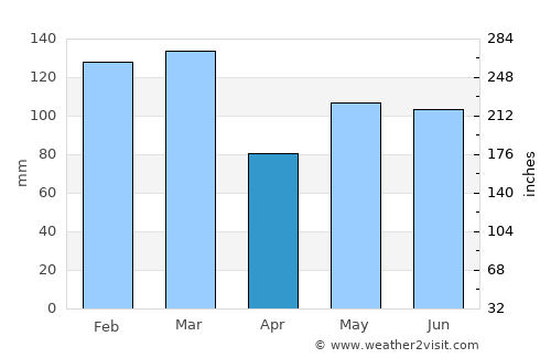 Flekkefjord average rain in April