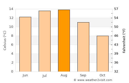 Flekkefjord average temperature in August