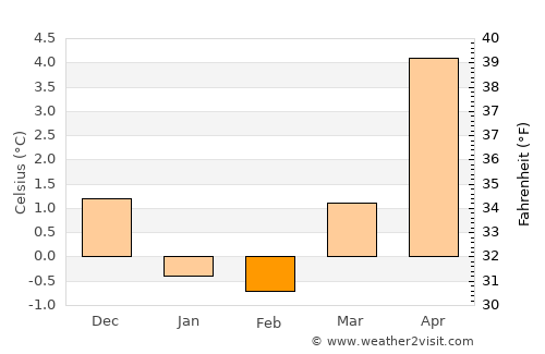 Flekkefjord average temperature in February