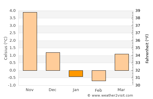 Flekkefjord average temperature in January