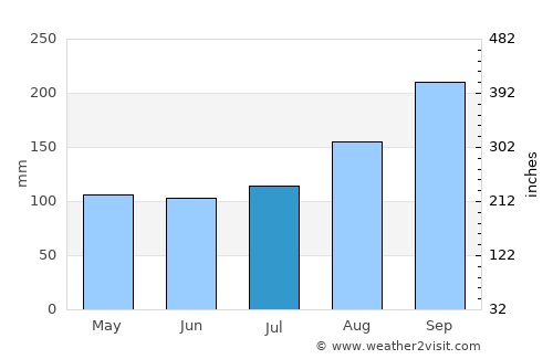 Flekkefjord average rain in July