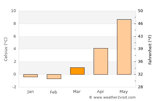 Flekkefjord average temperature in March