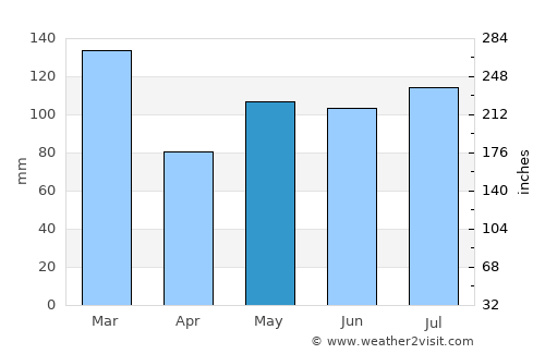 Flekkefjord average rain in May